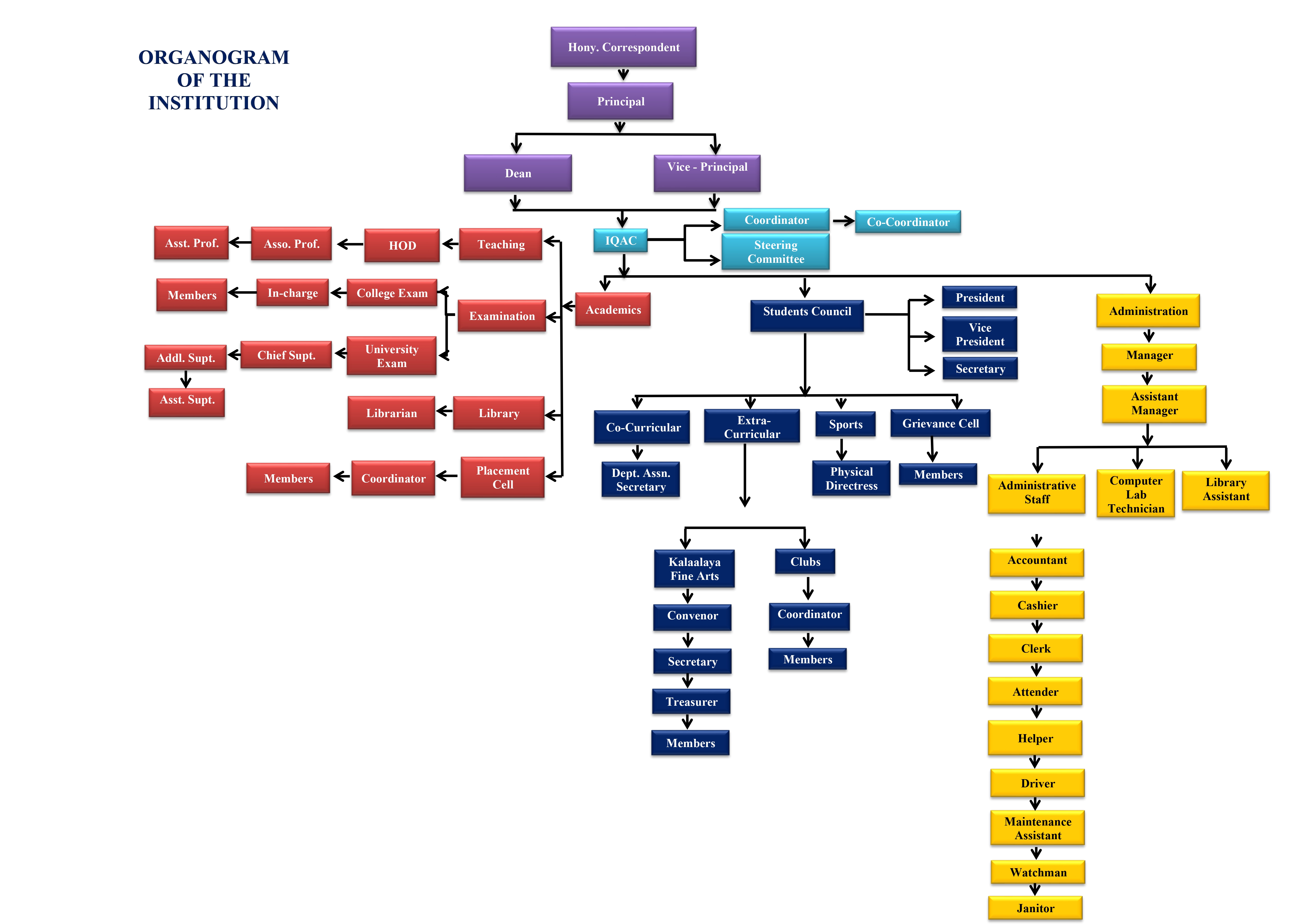 Organogram of SKPC